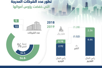 الخسائر المتراكمة تدفع 5 شركات مدرجة إلى خفض رؤوس أموالها 1.3 مليار ريال في 2019 