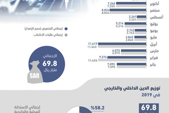 السعودية تحقق المستهدف بجمع 120 مليار ريال من أسواق الدين في 2019 .. منها 58.2 % محلية