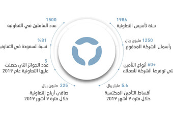 «التعاونية» تمضي قدما في تنفيذ استراتيجيتها لتلبية تطلعات عملائها