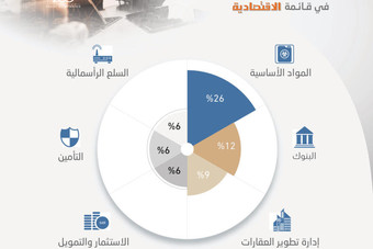 «المواد الأساسية» و«البنوك» و«العقارات» تتصدر القائمة باستحواذها على 47 % من إجمالي الشركات