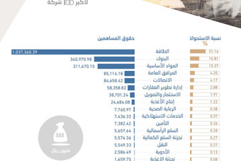 حقوق المساهمين لأكبر 100 شركة سعودية تتجاوز تريليوني ريال