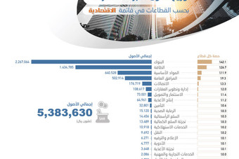 «أرامكو» ترفع أصول أكبر 100 شركة بـ 320.4 مليار ريال