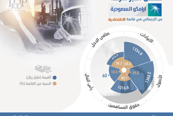 شركة "أرامكو" تتصدر لأول مرة قائمة "الاقتصادية" لأكبر 100 شركة في السوق السعودية