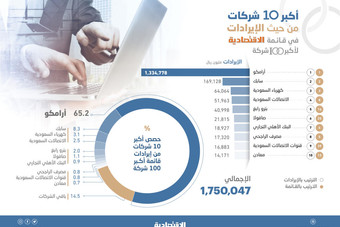 إيرادات أكبر 100 شركة تقفز 25 % في 2018 إلى 2.05 تريليون ريال