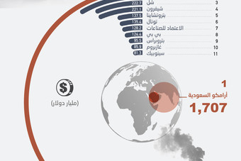 قيمة العملاق السعودي تفوق أكبر 10 شركات نفط في العالم مجتمعة 