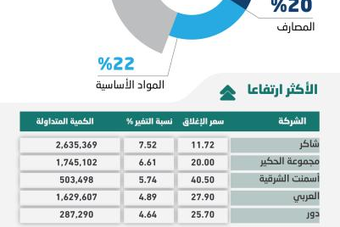 الأسهم السعودية تخترق مستوى 8400 نقطة .. والسيولة تقفز إلى 4.4 مليار ريال