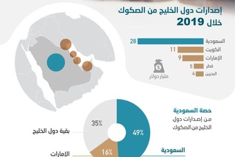 المملكة تستحوذ على 49 % من حجم الصكوك المصدرة خليجيا في 2019