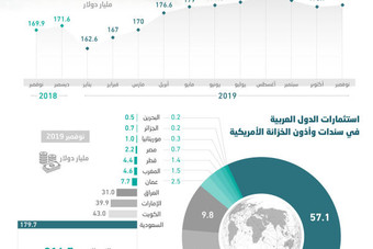 314.7 مليار دولار استثمارات عربية في السندات الأمريكية .. 57.1 % للسعودية