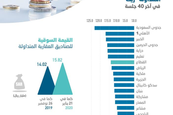 1.8 مليار ريال مكاسب سوقية للصناديق العقارية «ريت» في 40 جلسة .. ارتفعت 13.3 %