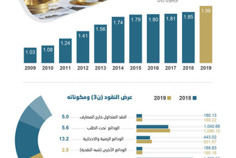  1.99 تريليون ريال عرض النقود في المملكة بنهاية 2019 .. أعلى نمو خلال 5 أعوام 