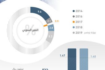  1.47 تريليون ريال الائتمان المصرفي للقطاع الخاص بنهاية نوفمبر .. نما 5.3 % 