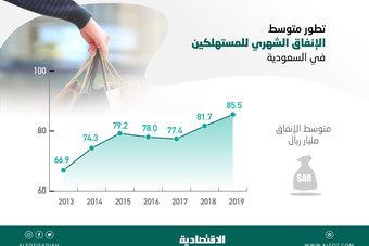 لأول مرة .. إنفاق المستهلكين في السعودية يدخل مستويات تريليونية خلال عام