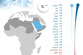 التضخم في السودان ومصر ولبنان الأعلى عربيا .. وانكماش في 5 دول