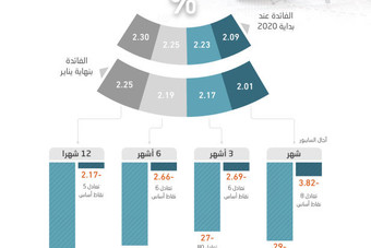 أسعار فائدة الإقراض قصيرة الأجل تتراجع بين 2.17 و3.82 % منذ مطلع العام