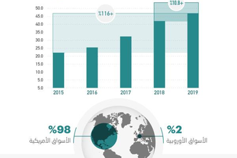46.65 مليار ريال تداولات السعوديين في الأسواق الأمريكية والأوروبية خلال 2019 .. نمت 10.8 %