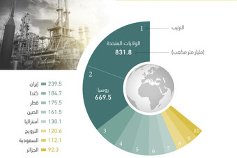  السعودية تتقدم 6 مراكز بين كبار منتجي الغاز بحلول 2030 