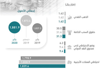 الأصول الاحتياطية السعودية في الخارج ترتفع 44.55 مليار ريال خلال عام