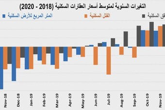 القروض العقارية تقفز إلى 84.4 مليار ريال خلال عام وتستحوذ على 61.5 % من صفقات القطاع السكني