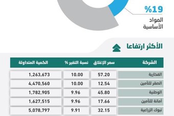 الأسهم السعودية تغلق مرتفعة 2 وتنهي مارس على أكبر تراجع منذ 2015 صحيفة الاقتصادية