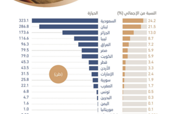 متوسط راتب السعودي في الحكومة أعلى 7 عن الأجنبي و159 5 مليار ريال رواتب سنوية صحيفة الاقتصادية