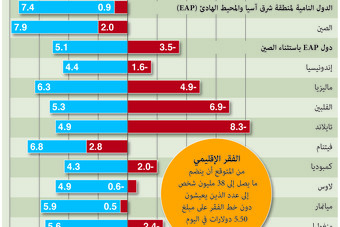 النمو الاقتصادي في شرق آسيا الأدنى في 50 عام.. والجائحة تدفع 38 مليون شخص للفقر