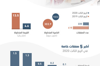 96 مليار ريال حصيلة اكتتاب أرامكو 4 أضعاف الأهلي وتفوق طروحات السوق بـ11 عاما صحيفة الاقتصادية