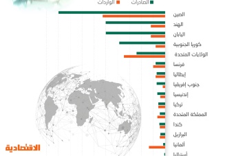987.9 مليار ريال حجم تجارة السعودية مع دول العشرين في عام .. تشكل 63.5 %