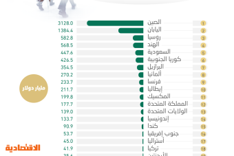 8.53 تريليون دولار احتياطيات أجنبية لدى دول العشرين .. السعودية الخامسة بـ447.6 مليار دولار