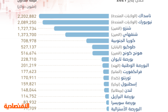 رغم انخفاضها 36.5 % في شهر .. تداول بين أكبر 20 بورصة في العالم من حيث السيولة رغم انخفاضها 36.5 % في شهر .. تداول بين أكبر 20 بورصة في العالم من حيث السيولة