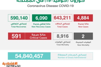 4884 إصابة جديدة بفيروس كورونا في السعودية 