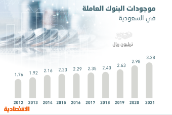 3.28 تريليون ريال أصول المصارف في السعودية .. قفزت 10 % خلال 2021