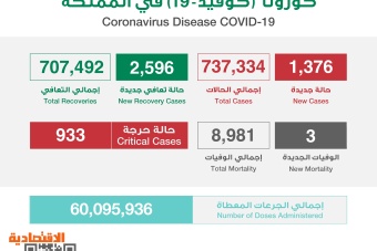 1376 إصابة جديدة بفيروس كورونا في السعودية