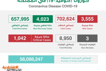 3555 إصابة جديدة بفيروس كورونا في السعودية
