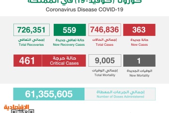 363 إصابة جديدة بفيروس كورونا في السعودية