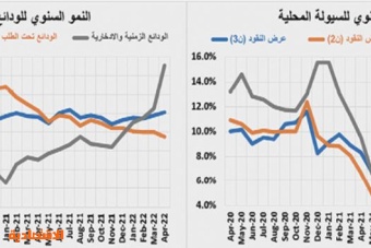 انخفاض قياسي لقيمة الصفقات العقارية .. 39 % في أسبوع