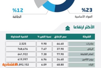 الأسهم السعودية تصعد 2.4 % بدعم «المصارف» .. والسيولة عند 6.8 مليار ريال