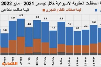 بيع 3 مخططات تجارية يرفع قيمة الصفقات العقارية 23.3 %