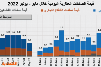 صفقة شمال الرياض قيمتها 974.7 مليون ريال ترفع نشاط السوق العقارية  6.8 %