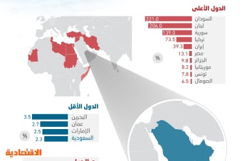 التضخم في الشرق الأوسط بين أعلى المعدلات عالميا .. 5 دول تتجاوز 39 % والسعودية الأقل