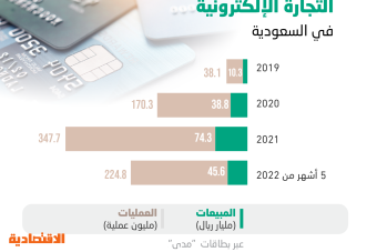 45.6 مليار ريال مبيعات التجارة الإلكترونية في السعودية خلال 5 أشهر .. نمت 81 %