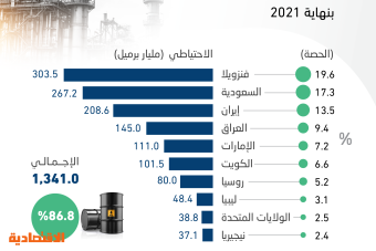 869.6 مليار برميل احتياطيات النفط في الشرق الأوسط .. 30.7 % للسعودية