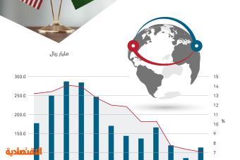 %11 من تجارة السعودية الخارجية خلال 10 أعوام مع الولايات المتحدة .. 1.76 تريليون ريال