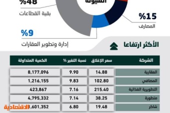 الأسهم السعودية تعجز عن الاستقرار فوق 12 ألف نقطة .. فقدت 61 % من مكاسب جلستها
