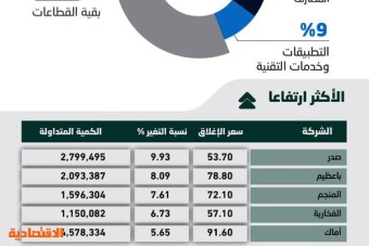 الأسهم السعودية .. ضغوط بيع تضعف المسار الصاعد وفترة المزاد تقلص الخسائر