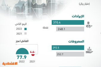 أعلى فائض ربعي للميزانية السعودية .. تفوق التقديرات بـ  350 %