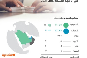 238.88 مليون دولار رسوم ترتيب صفقات الاكتتاب في الأسهم الخليجية خلال 2021 .. 46.5 % للسعودية