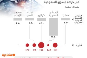 الأسهم السعودية تفقد 131.3 مليار ريال في أكبر هبوط يومي خلال 3 أشهر