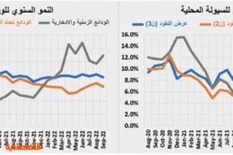 تراجع أسبوعي للنشاط العقاري إلى 3.2 مليار ريال بانخفاضه 19.9 %