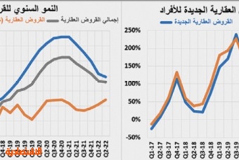 تراجع قياسي لقيمة الصفقات العقارية خلال الأسبوع الماضي بـ 54.6 %