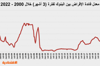 انخفاض سنوي لمبيعات القطاع السكني 21 % خلال 10 أشهر